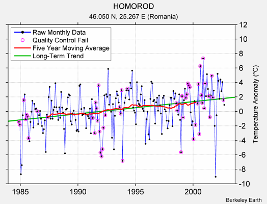 HOMOROD Raw Mean Temperature