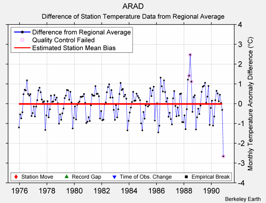 ARAD difference from regional expectation