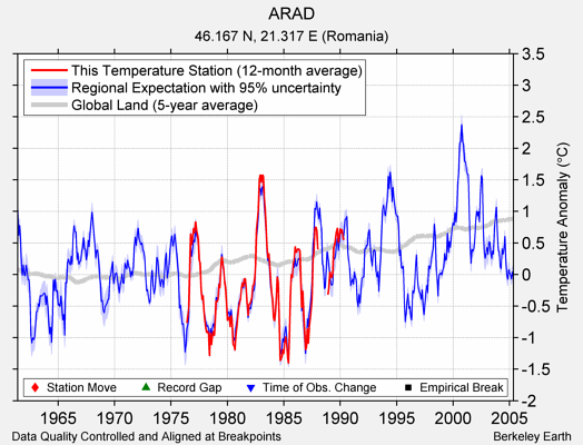 ARAD comparison to regional expectation