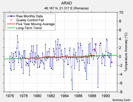 ARAD Raw Mean Temperature