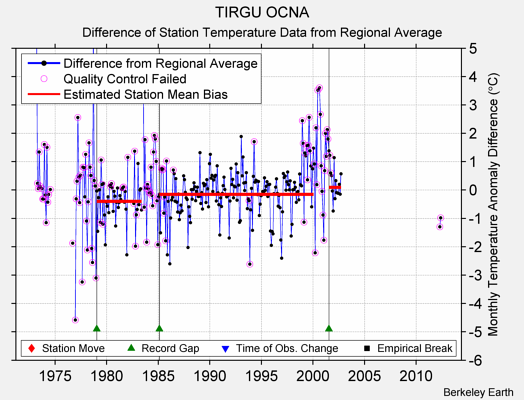 TIRGU OCNA difference from regional expectation