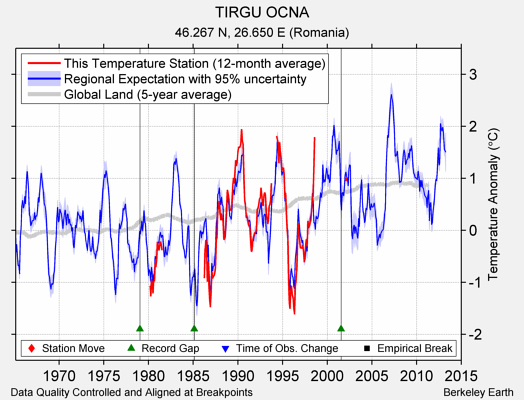 TIRGU OCNA comparison to regional expectation