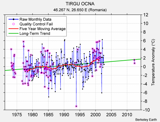 TIRGU OCNA Raw Mean Temperature