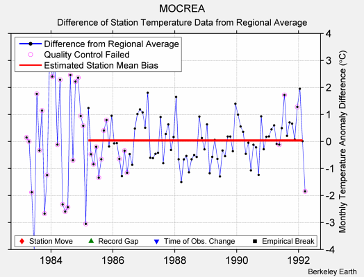 MOCREA difference from regional expectation