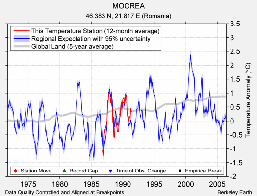 MOCREA comparison to regional expectation