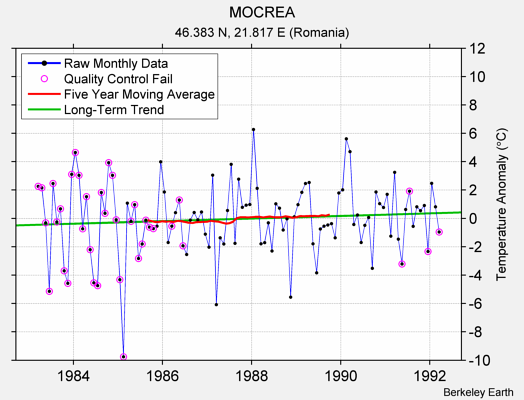 MOCREA Raw Mean Temperature