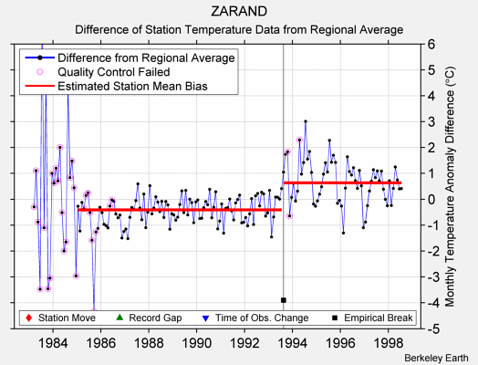 ZARAND difference from regional expectation