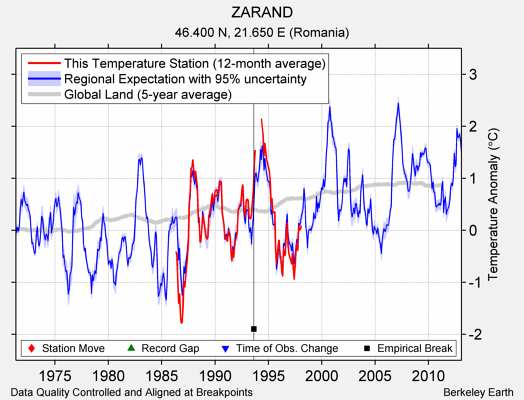 ZARAND comparison to regional expectation