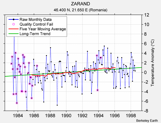 ZARAND Raw Mean Temperature