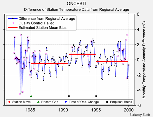 ONCESTI difference from regional expectation