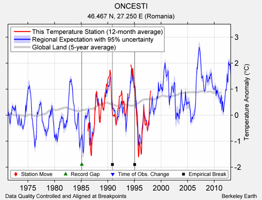 ONCESTI comparison to regional expectation