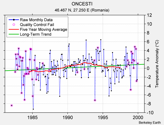 ONCESTI Raw Mean Temperature