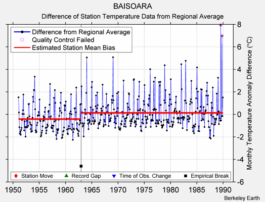 BAISOARA difference from regional expectation