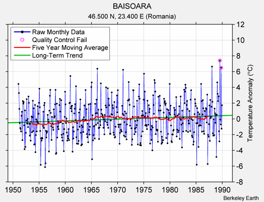 BAISOARA Raw Mean Temperature