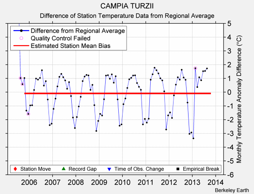 CAMPIA TURZII difference from regional expectation