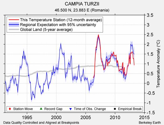 CAMPIA TURZII comparison to regional expectation