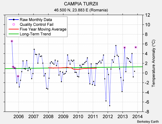 CAMPIA TURZII Raw Mean Temperature