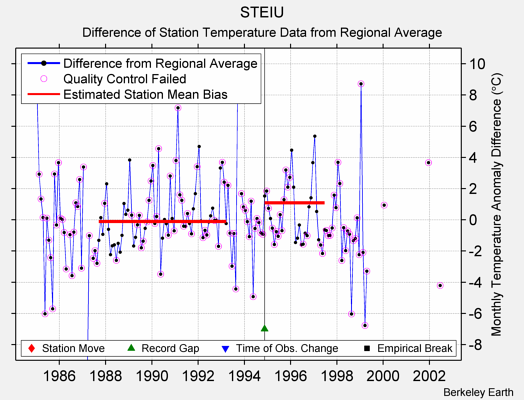 STEIU difference from regional expectation