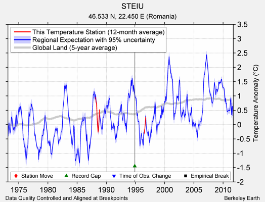 STEIU comparison to regional expectation