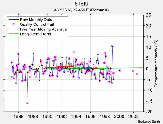 STEIU Raw Mean Temperature