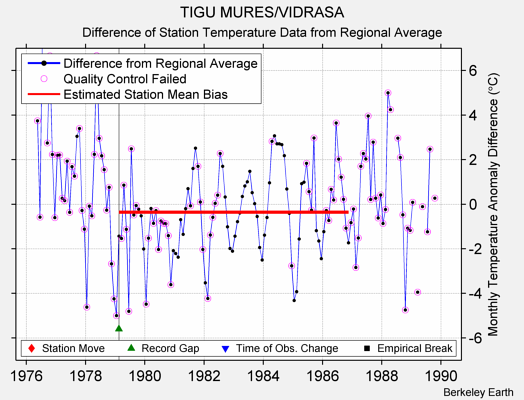 TIGU MURES/VIDRASA difference from regional expectation