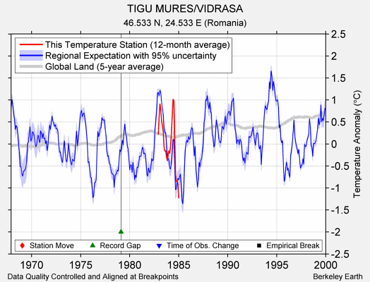 TIGU MURES/VIDRASA comparison to regional expectation