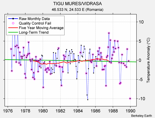 TIGU MURES/VIDRASA Raw Mean Temperature