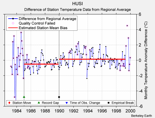 HUSI difference from regional expectation