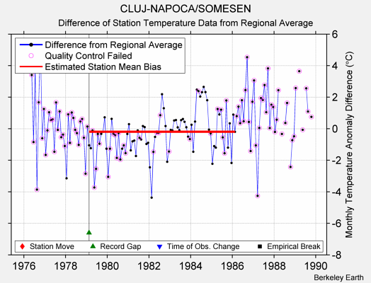 CLUJ-NAPOCA/SOMESEN difference from regional expectation