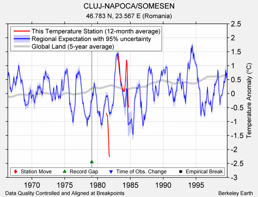 CLUJ-NAPOCA/SOMESEN comparison to regional expectation