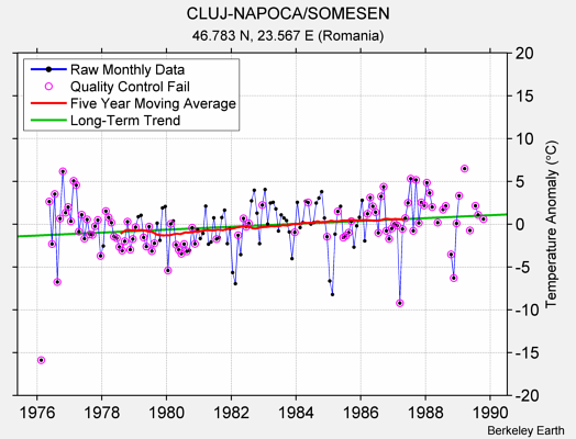 CLUJ-NAPOCA/SOMESEN Raw Mean Temperature