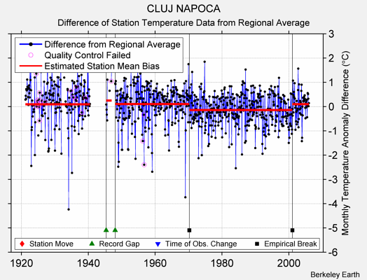 CLUJ NAPOCA difference from regional expectation