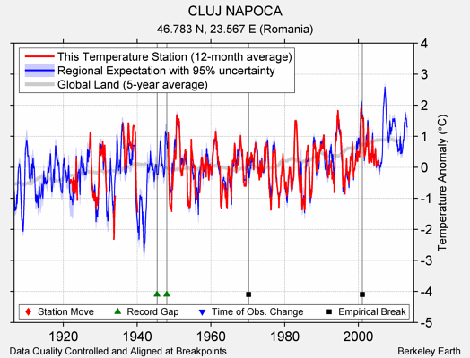 CLUJ NAPOCA comparison to regional expectation