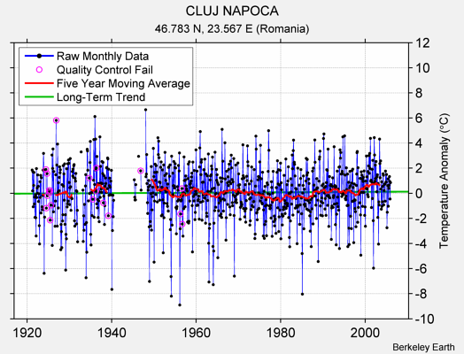 CLUJ NAPOCA Raw Mean Temperature