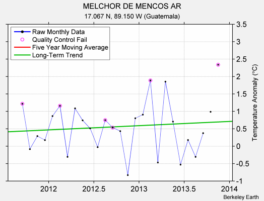 MELCHOR DE MENCOS AR Raw Mean Temperature