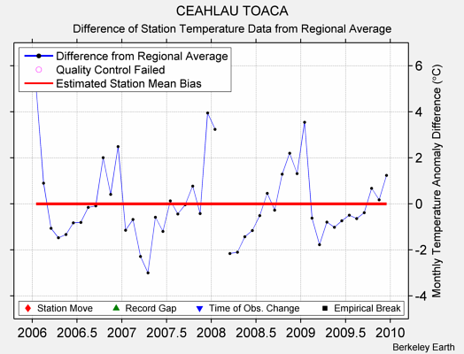 CEAHLAU TOACA difference from regional expectation