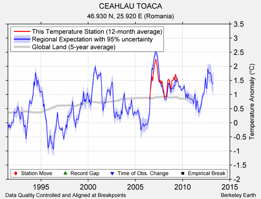 CEAHLAU TOACA comparison to regional expectation