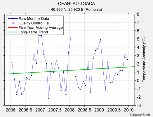 CEAHLAU TOACA Raw Mean Temperature