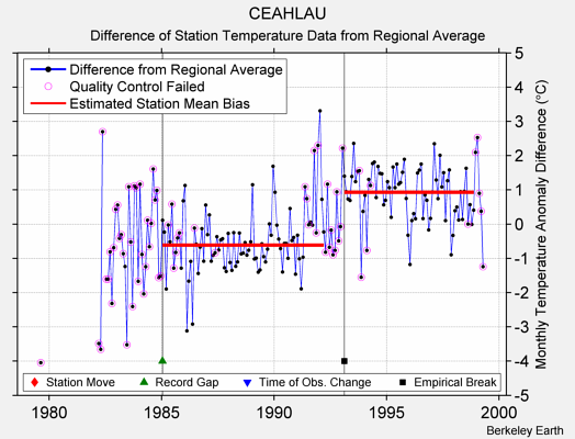 CEAHLAU difference from regional expectation