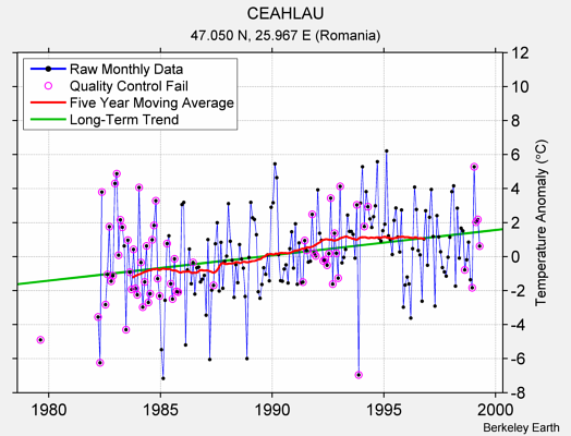 CEAHLAU Raw Mean Temperature