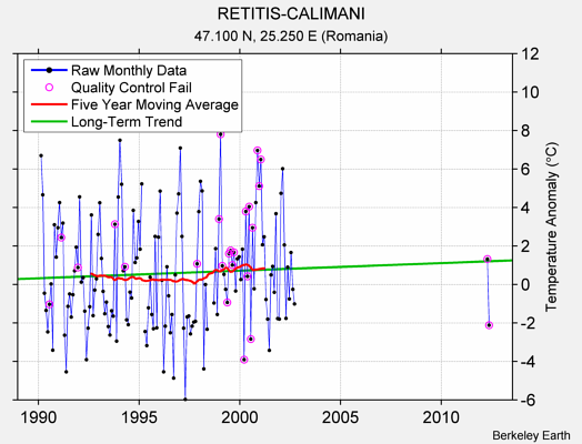 RETITIS-CALIMANI Raw Mean Temperature