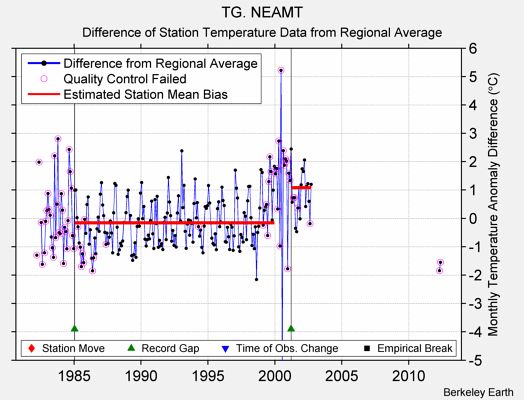 TG. NEAMT difference from regional expectation