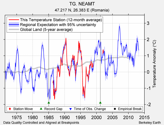 TG. NEAMT comparison to regional expectation