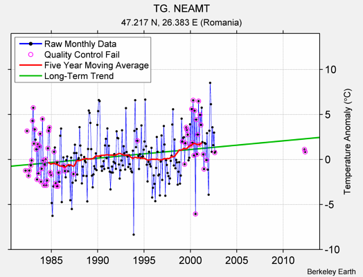 TG. NEAMT Raw Mean Temperature