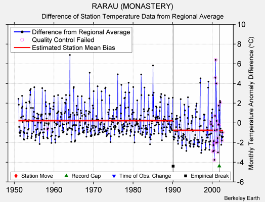 RARAU (MONASTERY) difference from regional expectation