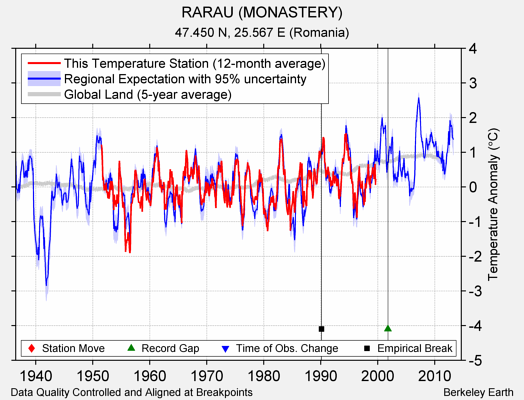 RARAU (MONASTERY) comparison to regional expectation