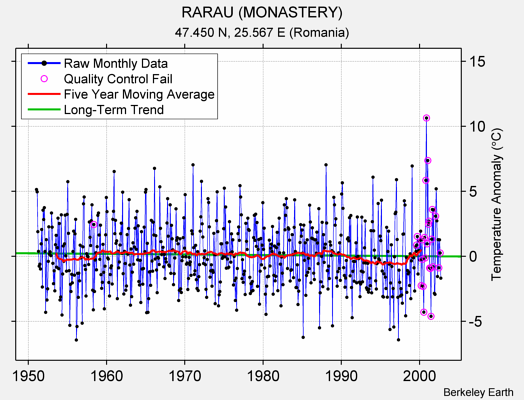 RARAU (MONASTERY) Raw Mean Temperature