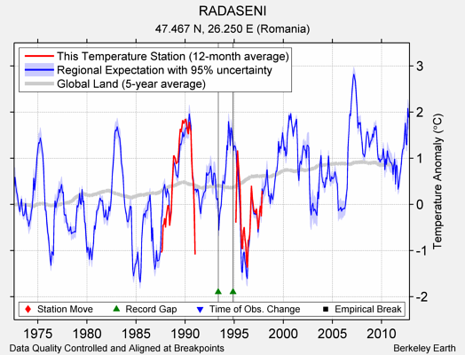 RADASENI comparison to regional expectation