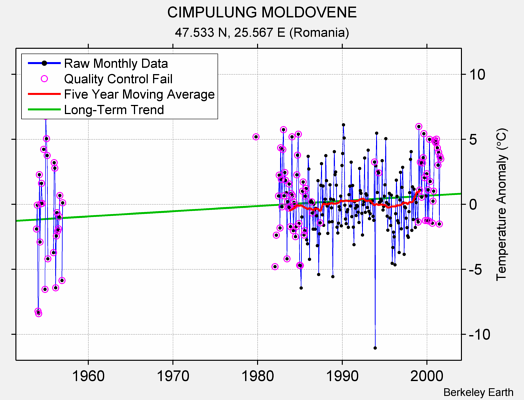 CIMPULUNG MOLDOVENE Raw Mean Temperature