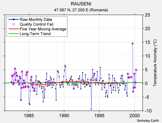 RAUSENI Raw Mean Temperature